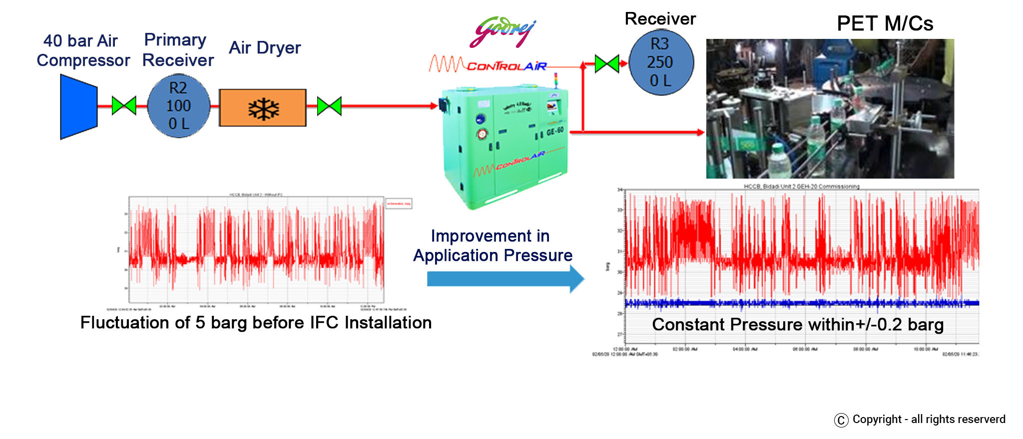 Controller-IFC Case Study on Nitrogen Application at Auto Ancillary Company-ENERGY SAVING SOLUTIONS IN COMPRESSED AIR NETWORK (GODREJ)