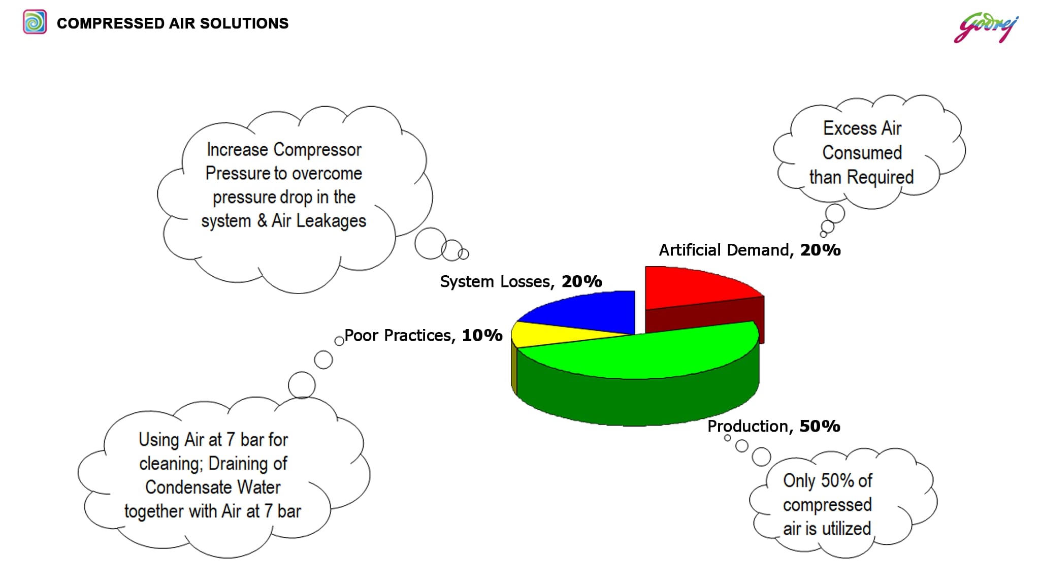 Compressed Air Utilisation In Conventional System-ENERGY SAVING SOLUTIONS IN COMPRESSED AIR NETWORK (GODREJ)