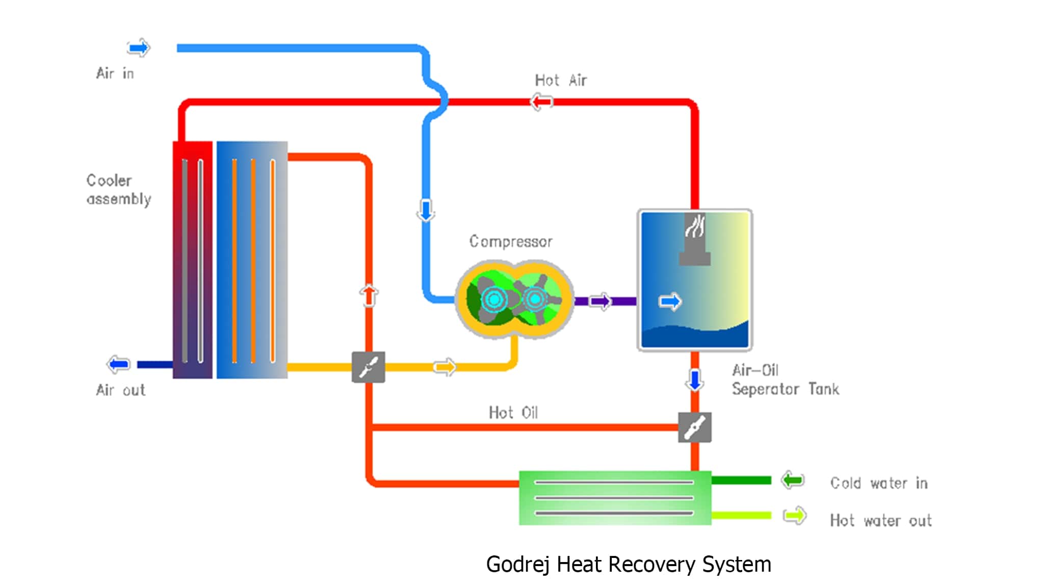 Godrej Heat Recovery System - Innoprudent