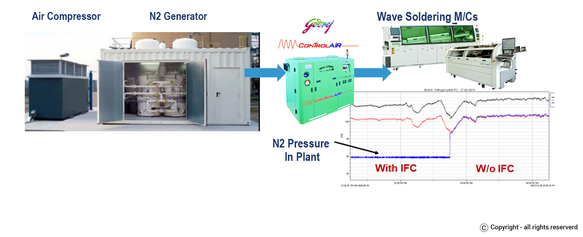 Controller-IFC-Case-Study-in-Nitrogen-Application-ENERGY SAVING SOLUTIONS IN COMPRESSED AIR NETWORK (GODREJ)-ENERGY SAVING SOLUTIONS IN COMPRESSED AIR NETWORK (GODREJ)