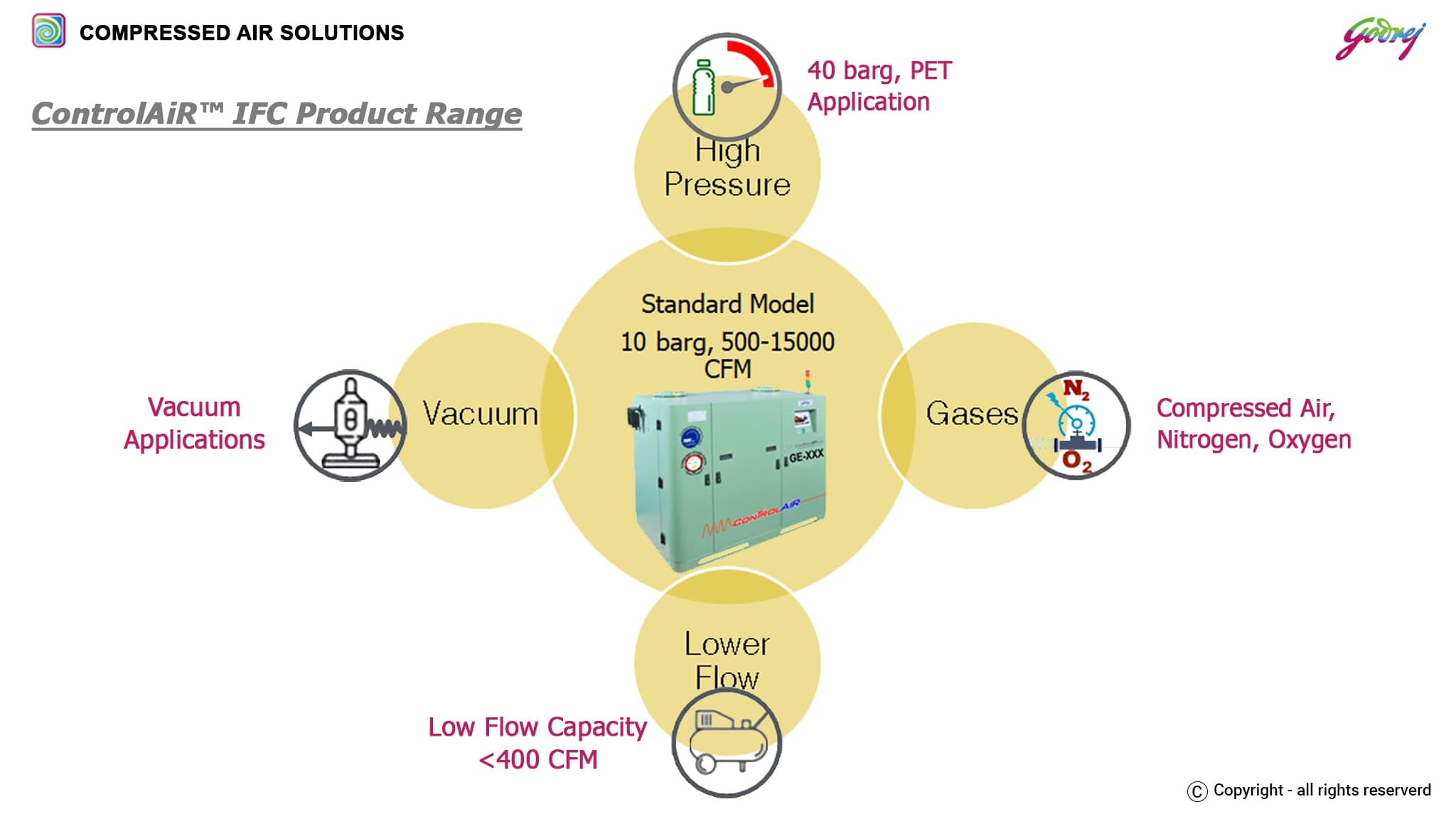 ControlAiR IFC Product Range-ENERGY SAVING SOLUTIONS IN COMPRESSED AIR NETWORK (GODREJ)