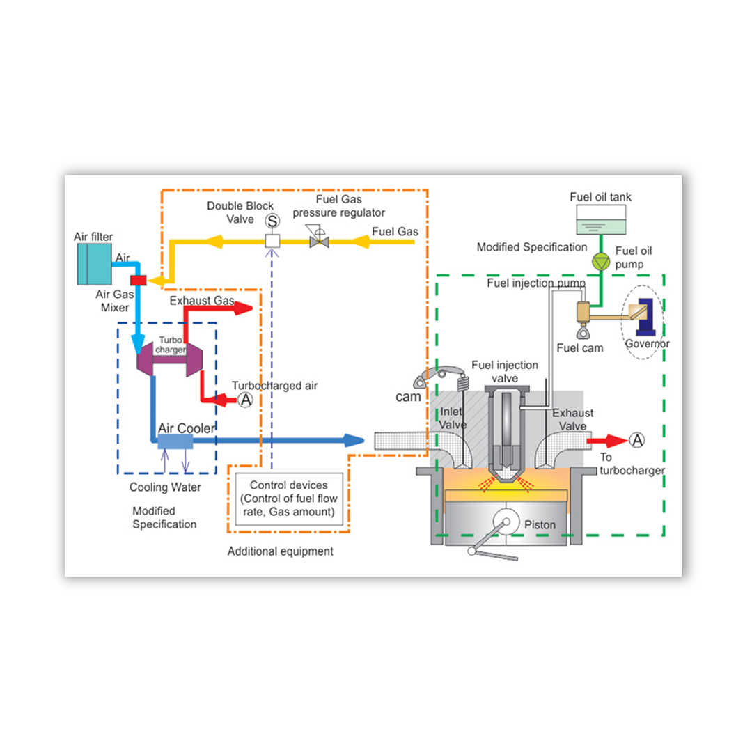 Dual Fuel System in Delhi NCR | Innoprudent Technologies