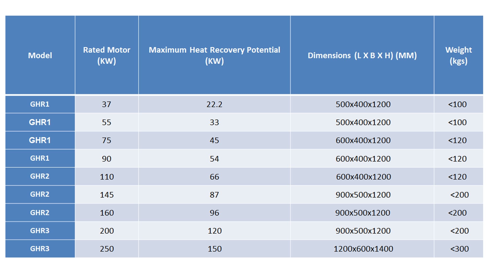 Model as Per Motor Rated KW-Godrej Heat Recovery System