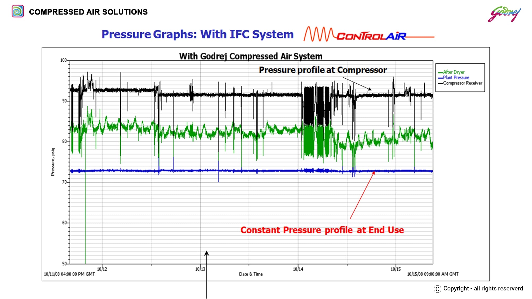 Pressure Graphs With IFC System-ENERGY SAVING SOLUTIONS IN COMPRESSED AIR NETWORK (GODREJ)