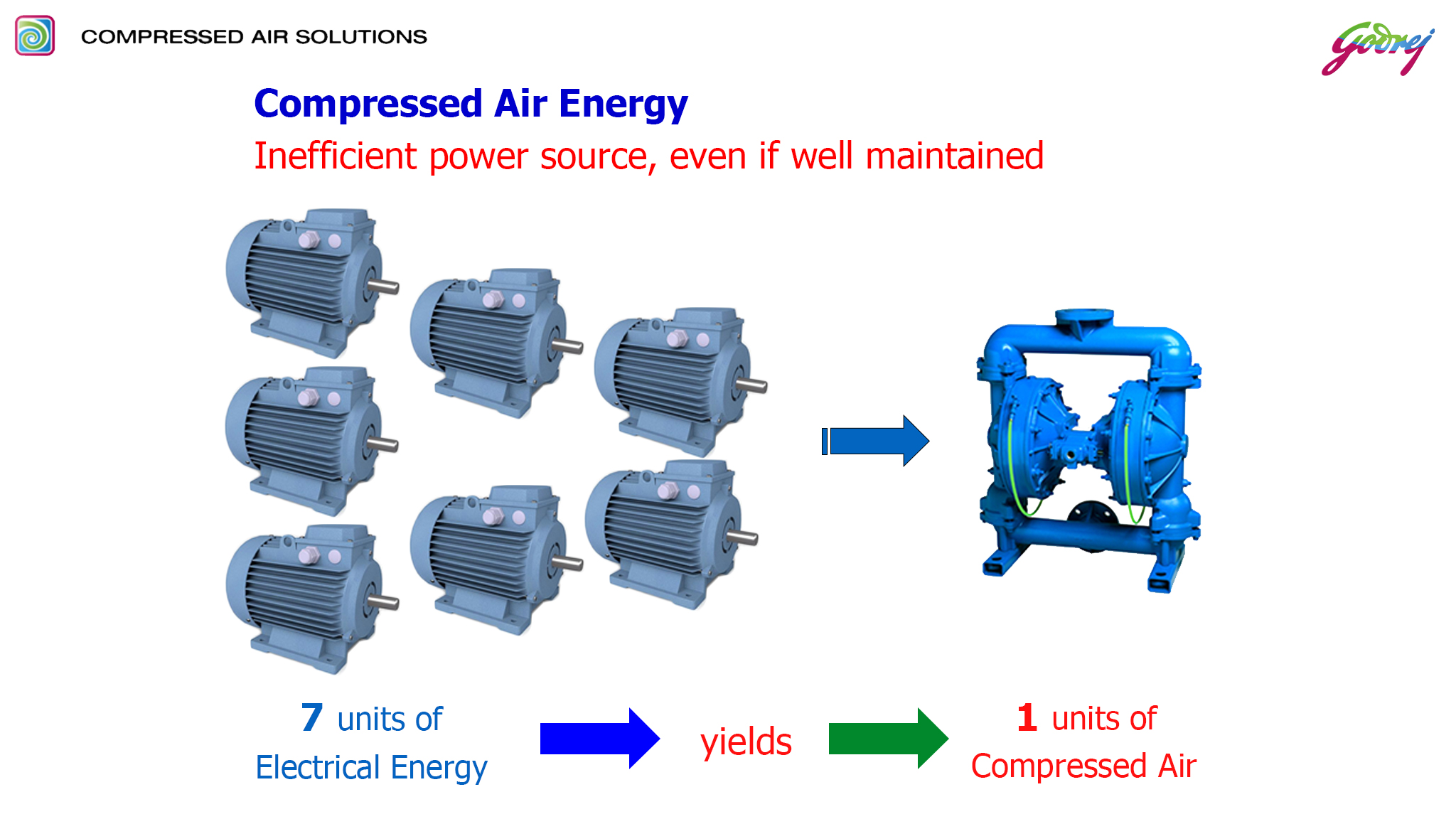 compressed-air-energy-ENERGY SAVING SOLUTIONS IN COMPRESSED AIR NETWORK (GODREJ)