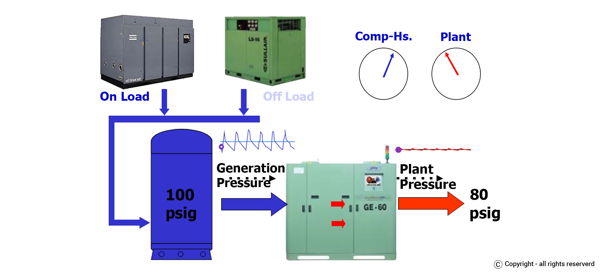 compressed-system-with-(IFC)-ENERGY SAVING SOLUTIONS IN COMPRESSED AIR NETWORK (GODREJ)