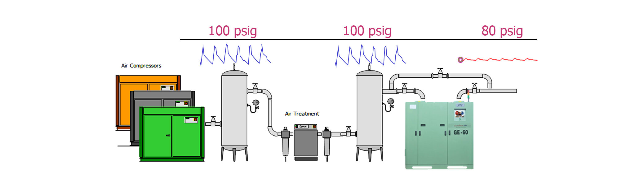 compressed-system-with-(IFC)-and-useful-storage-concept-ENERGY SAVING SOLUTIONS IN COMPRESSED AIR NETWORK (GODREJ)