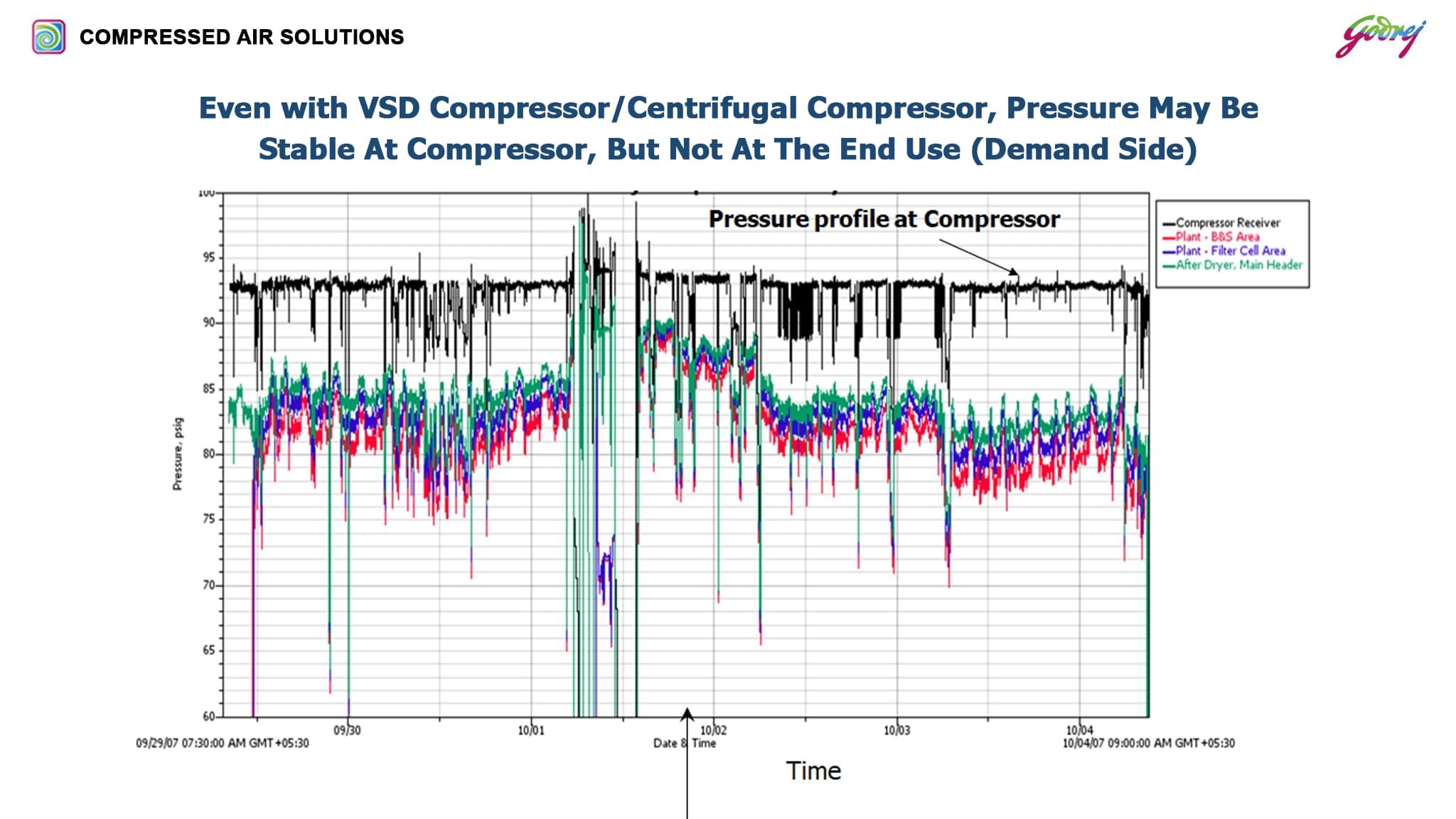 VSD Compressor/Centrifugal Compressor, Pressure-ENERGY SAVING SOLUTIONS IN COMPRESSED AIR NETWORK (GODREJ)