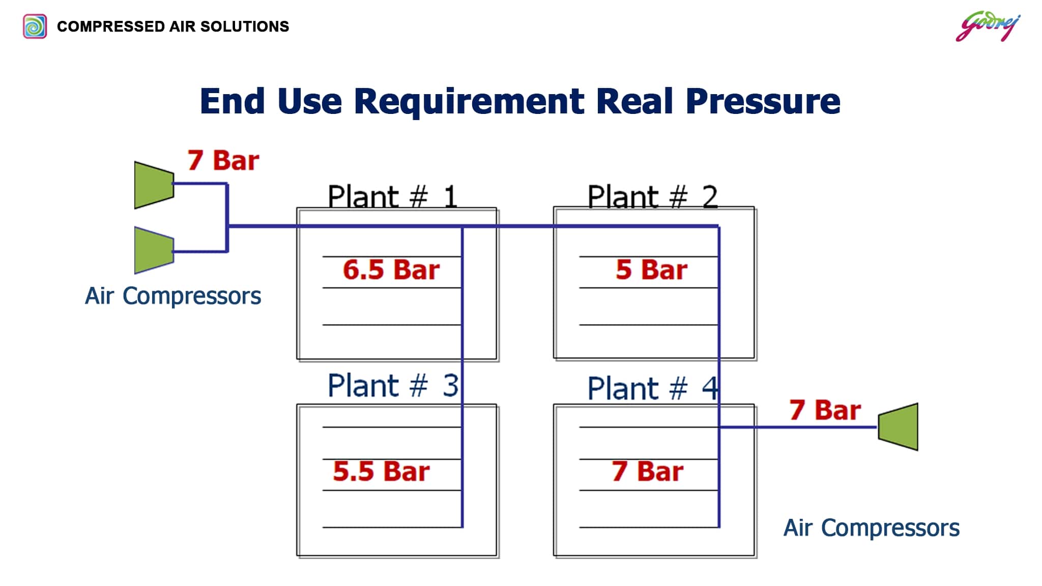 End Use Requirement Real Pressure-ENERGY SAVING SOLUTIONS IN COMPRESSED AIR NETWORK (GODREJ)