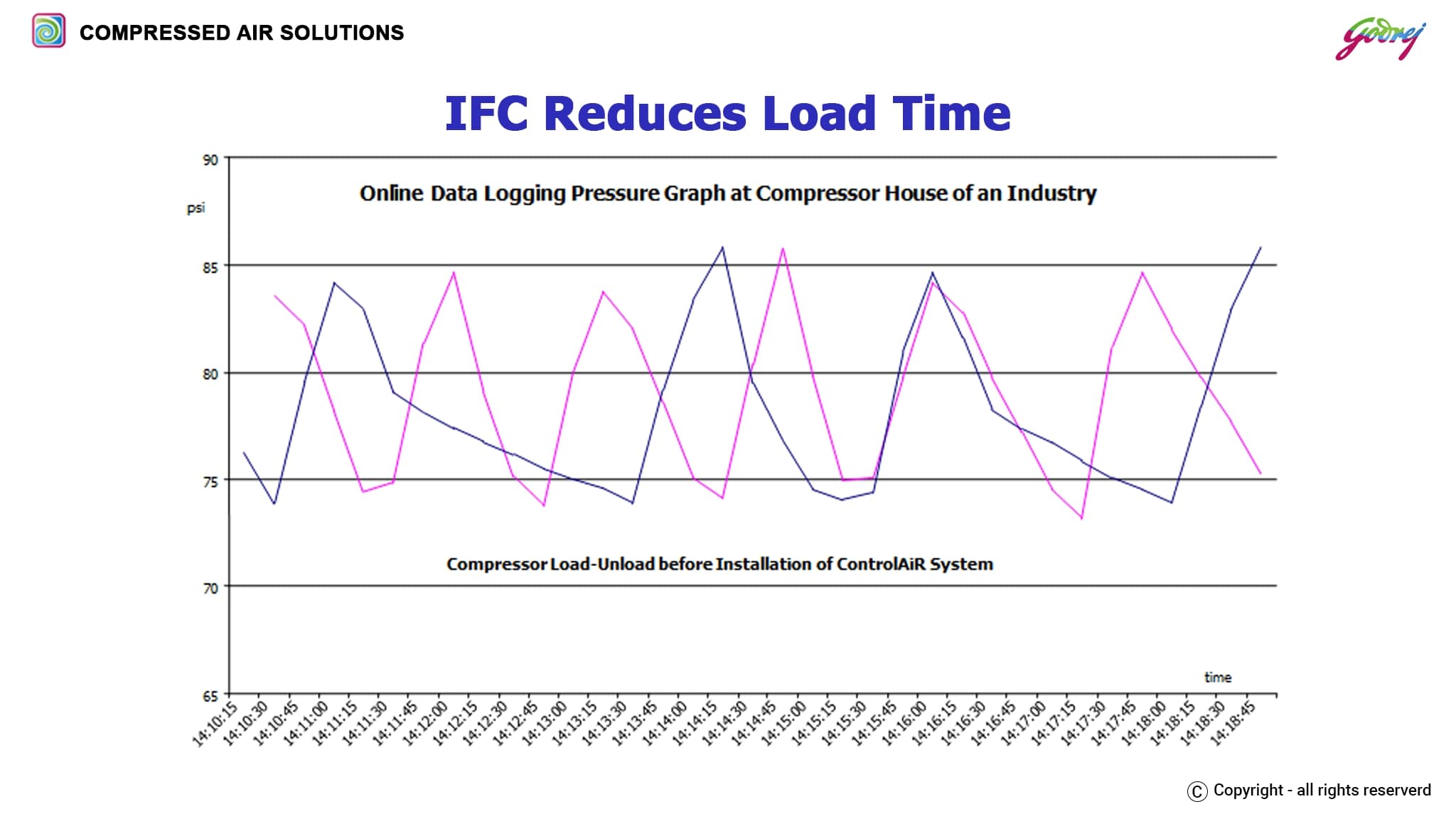 IFC Reduces Load Time-ENERGY SAVING SOLUTIONS IN COMPRESSED AIR NETWORK (GODREJ)