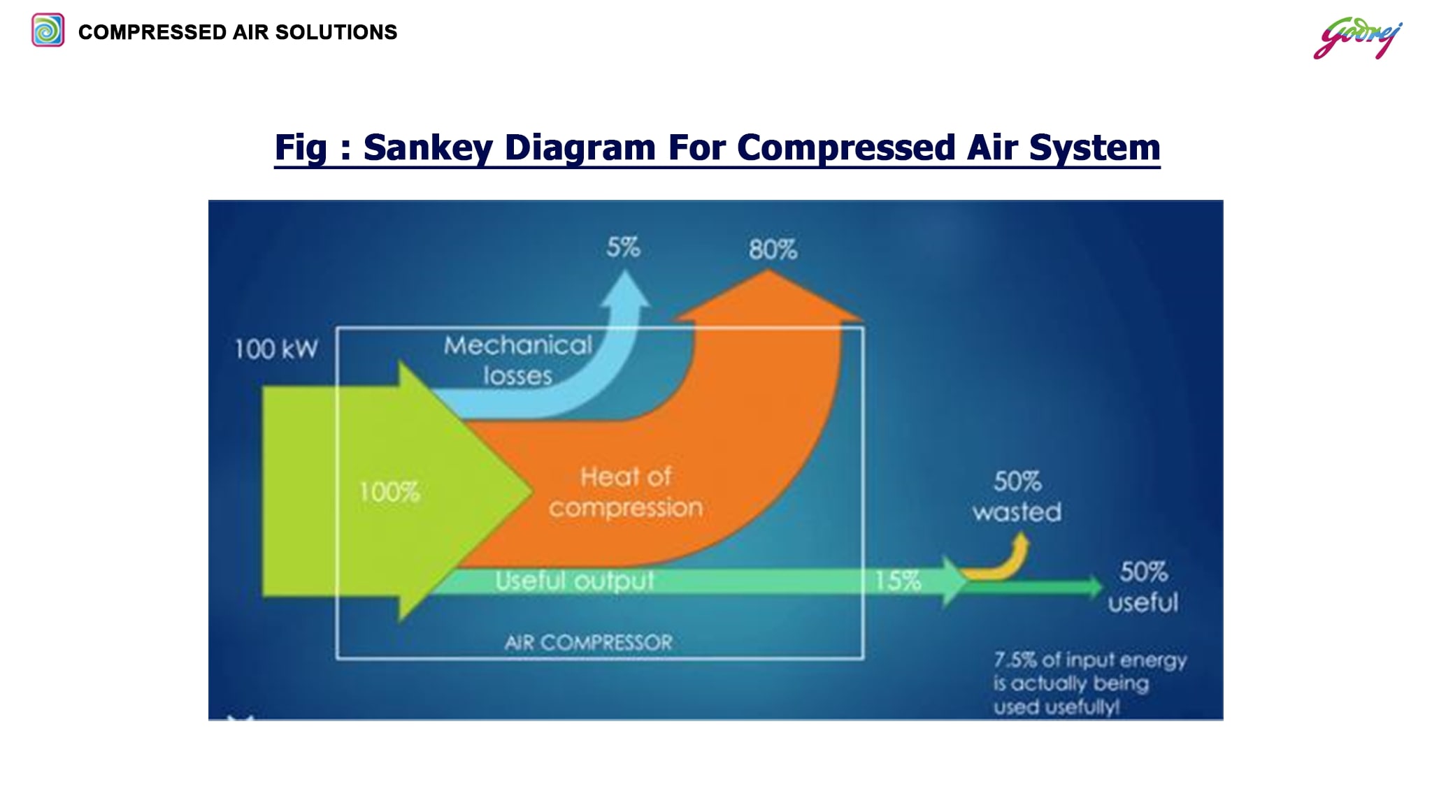 Sankey Diagram For Compressed Air System- ENERGY SAVING SOLUTIONS IN COMPRESSED AIR NETWORK (GODREJ)